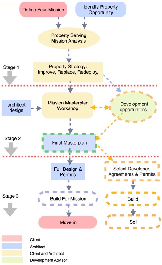 Enabling Development Diagram